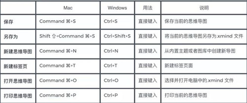 xmind思維導(dǎo)圖快捷鍵 xmind常用快捷鍵大全