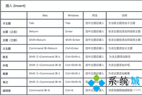 xmind思維導(dǎo)圖快捷鍵 xmind常用快捷鍵大全