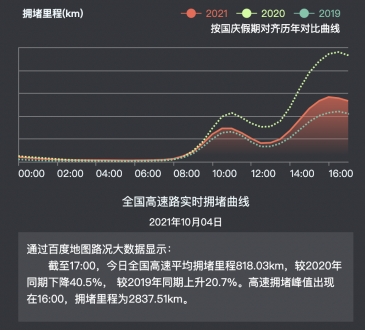 百度地圖大數(shù)據(jù):10月4日高速擁堵里程峰值出現(xiàn)在16時