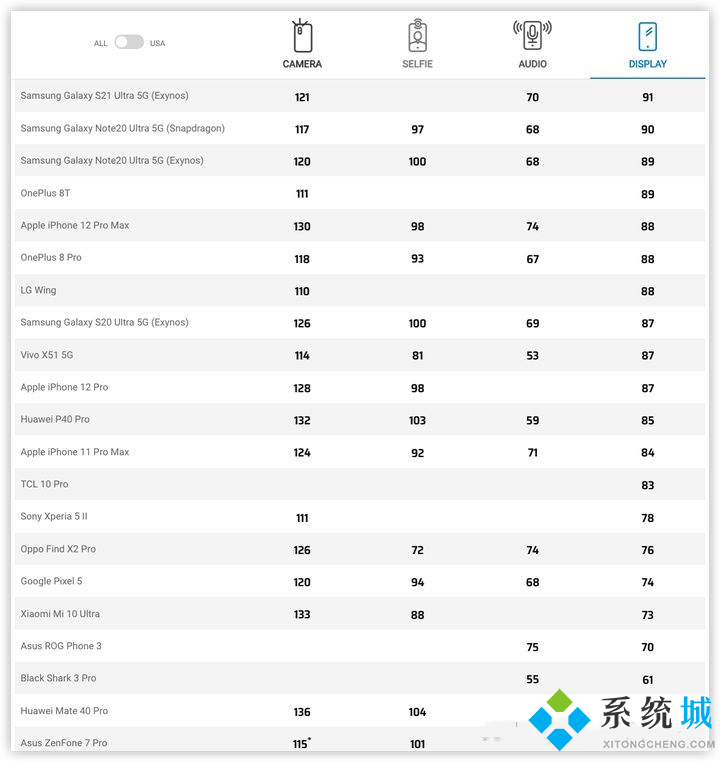 dxomark手機排名最新天梯圖 dxomark手機攝像頭屏幕揚聲器排名