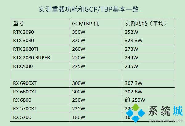 顯卡功耗天梯圖 顯卡功耗滿載功耗天梯圖