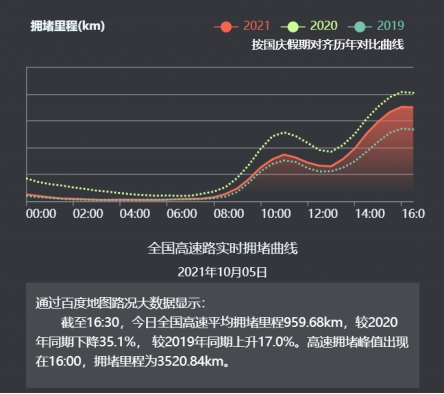 百度地圖實(shí)時(shí)大數(shù)據(jù)：成都東站、杭州東站、廣州白云國際機(jī)場等成全國繁忙交通樞紐