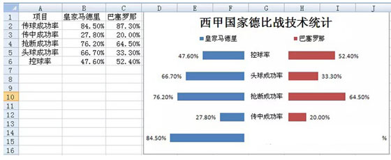 excel旋風(fēng)條形圖 用Excel制作成對(duì)條形圖（旋風(fēng)圖）