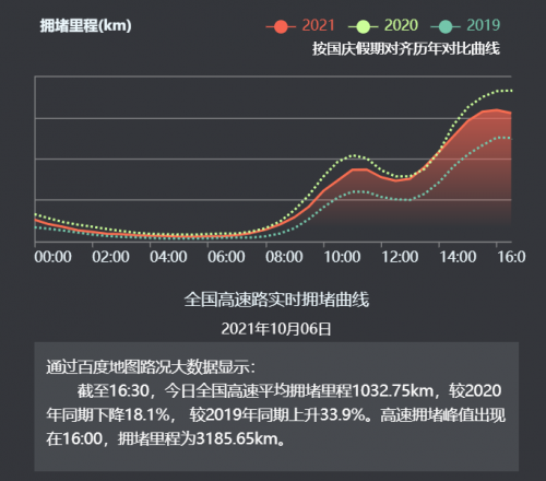 百度地圖大數(shù)據(jù)：10月6日熱門景區(qū)、購(gòu)物中心、游樂場(chǎng)熱度均有所下降