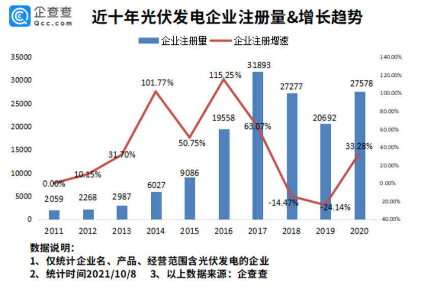 我國電投光伏發(fā)電裝機容量全球第一，現(xiàn)存相關(guān)企業(yè)超 20 萬家