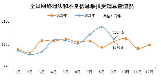 網(wǎng)信辦：9 月全國受理網(wǎng)絡(luò)違法和不良信息舉報(bào) 1524.6 萬件，環(huán)比下降 21.7%