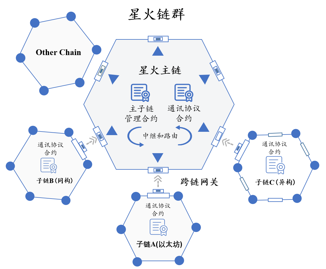 主鏈與以太坊跨鏈互通 “星火·鏈網(wǎng)”踏浪前行
