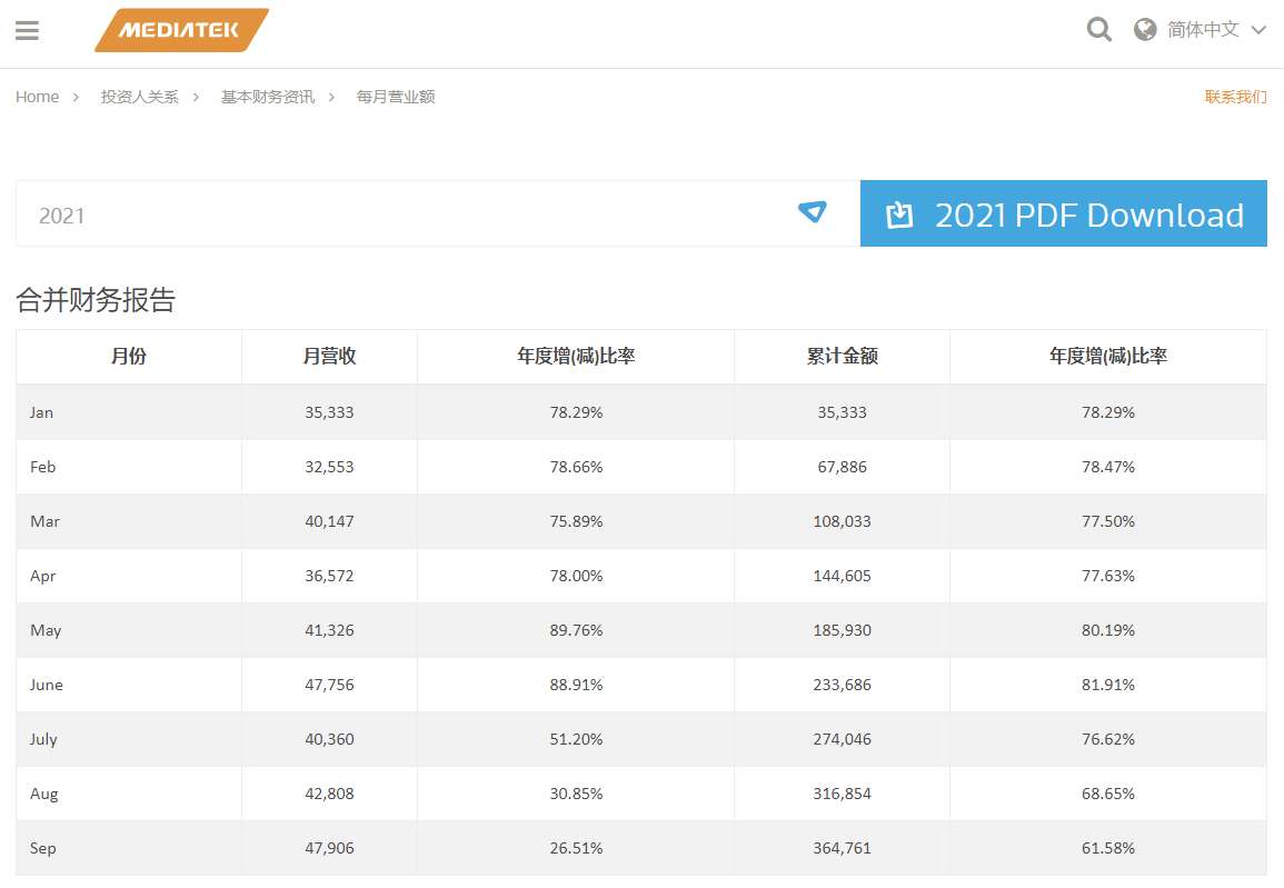 聯(lián)發(fā)科 9 月業(yè)績(jī)?cè)略?11.9%、年增 26.5%，前三季營(yíng)收已超去年全年