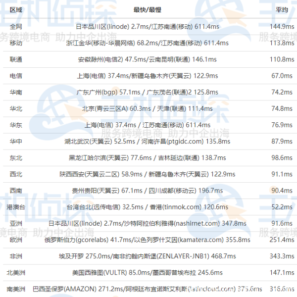 日本服務(wù)器怎么樣？RAKsmart日本服務(wù)器E5-2630L測(cè)評(píng)