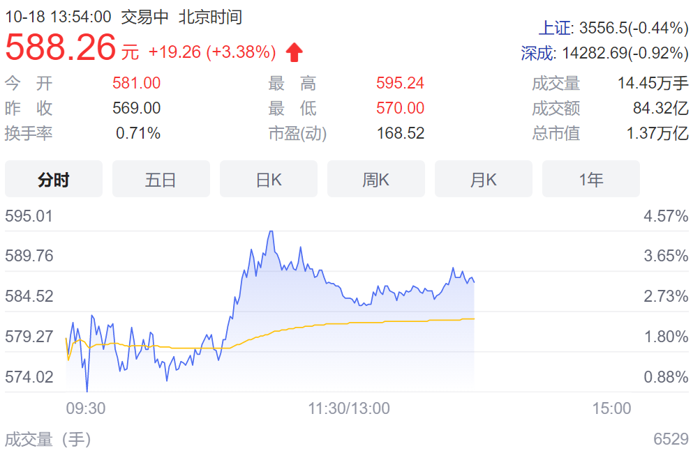 寧德時(shí)代股價(jià)創(chuàng)歷史新高:總市值達(dá) 1.37 萬(wàn)億