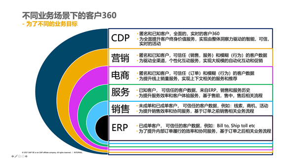 SAP客戶體驗解決方案—客戶360，到底應(yīng)該在什么系統(tǒng)里實現(xiàn)？