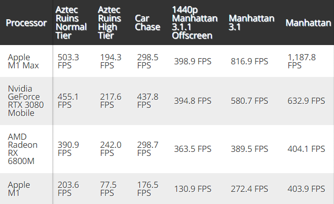 蘋果 M1 Max 芯片 GFXBench 5 跑分出爐：比肩 RX 6800M、RTX 3080 移動(dòng)版