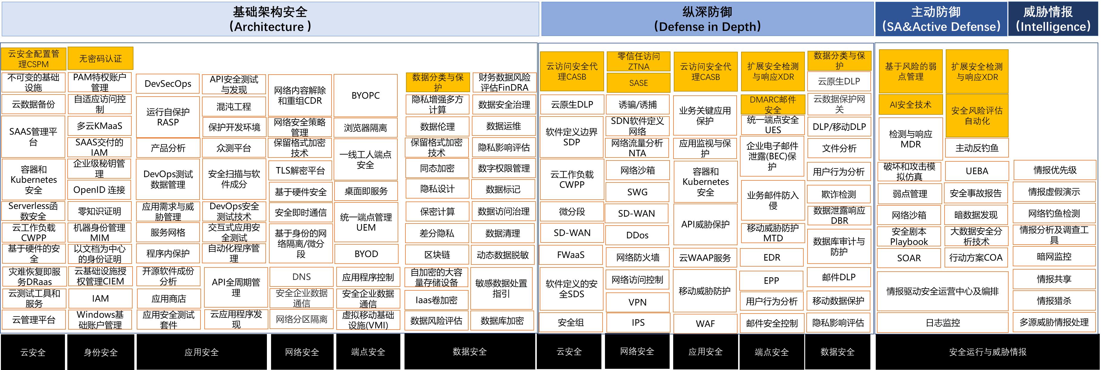 新技術如何因地制宜？這份奇安信&amp;Gartner報告為網(wǎng)絡安全支招