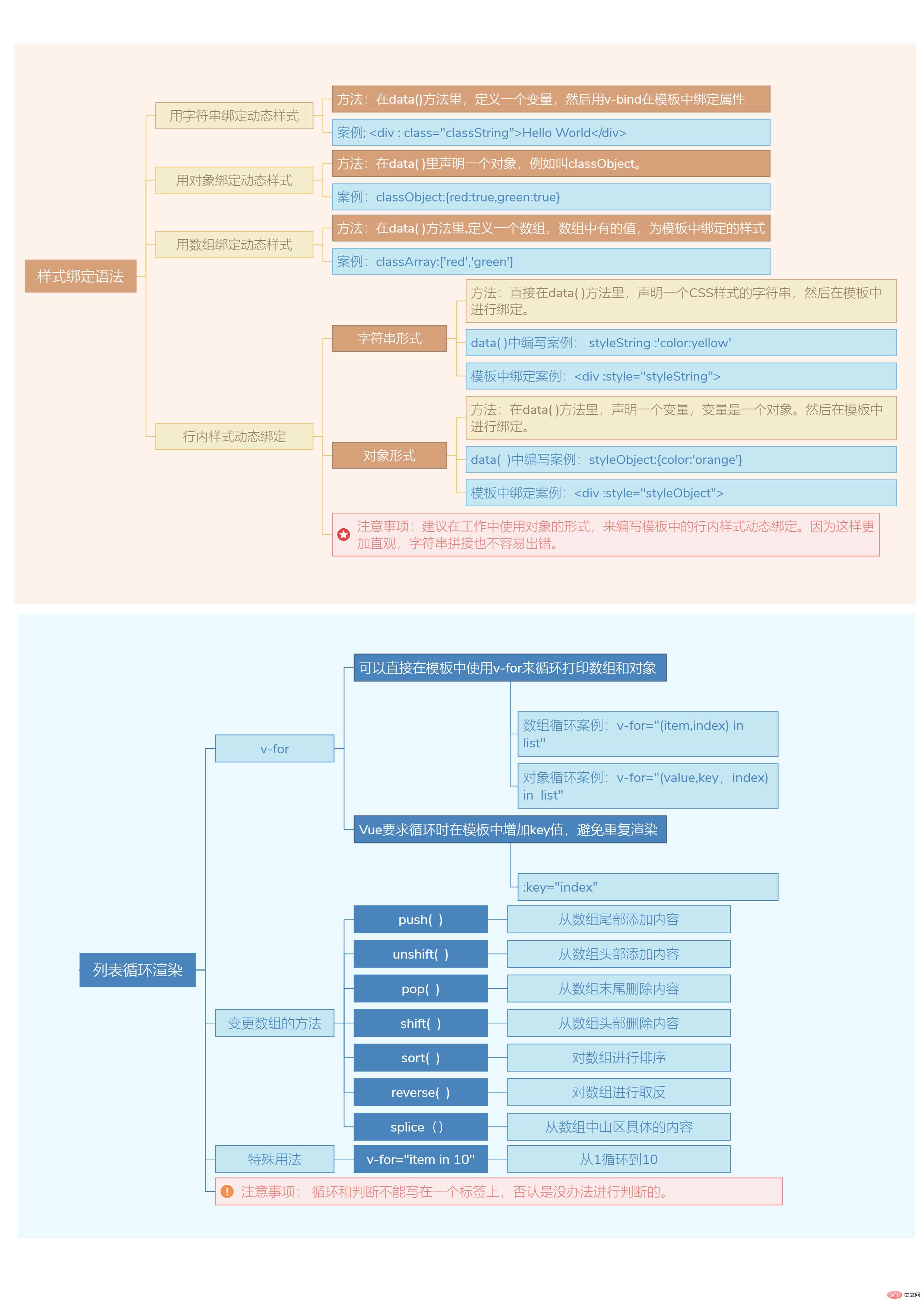 Vue3知識(shí)地圖三：Vue樣式綁定語法與列表循環(huán)渲染