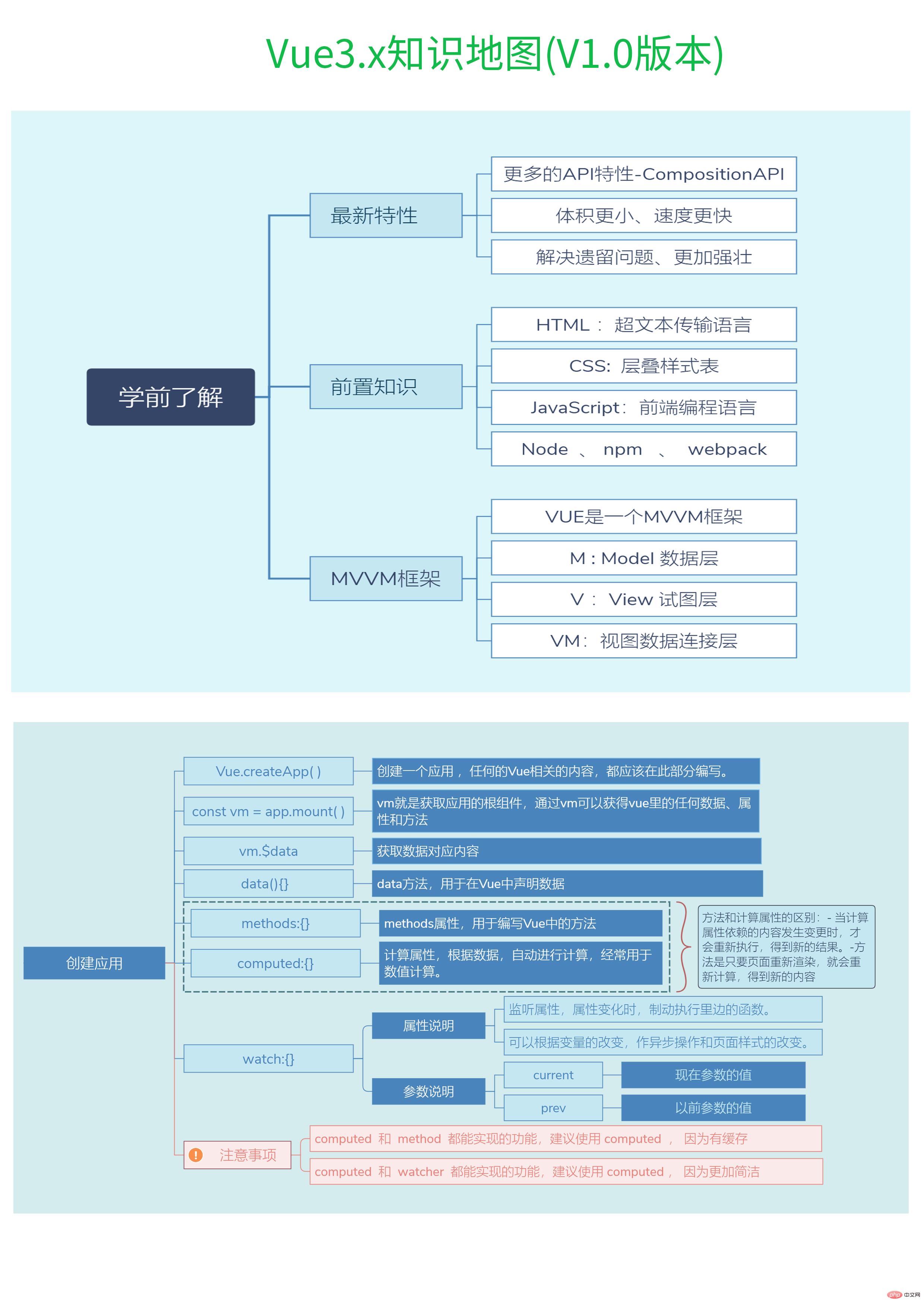 Vue3知識地圖一：學前了解與應用創(chuàng)建