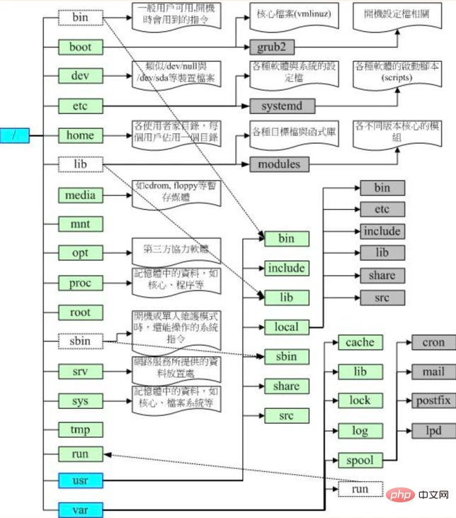 一張圖帶你縷清linux目錄結(jié)構(gòu)！