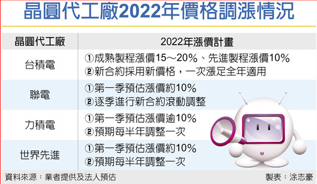 明年晶圓代工全線漲價，各家漲幅、調(diào)價策略曝光