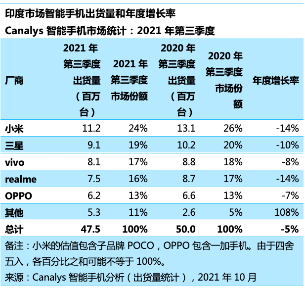 印度智能手機(jī)第三季度市場(chǎng)份額排行：小米、三星、vivo、realme、OPPO 前五