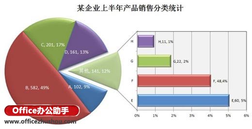excel繪制餅圖 Excel復合餅圖的條餅圖的更形象繪制方法介紹