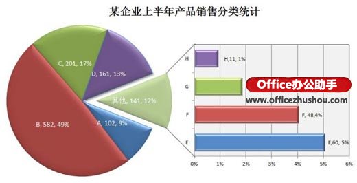 excel繪制餅圖 Excel復合餅圖的條餅圖的更形象繪制方法介紹