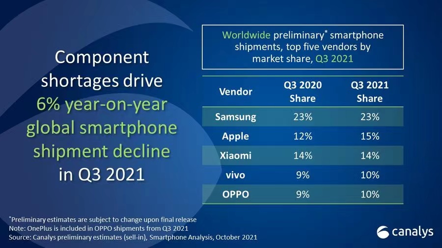 Canalys發(fā)布全球Q3手機銷量數(shù)據(jù):三星奪冠 份額領先蘋果8%