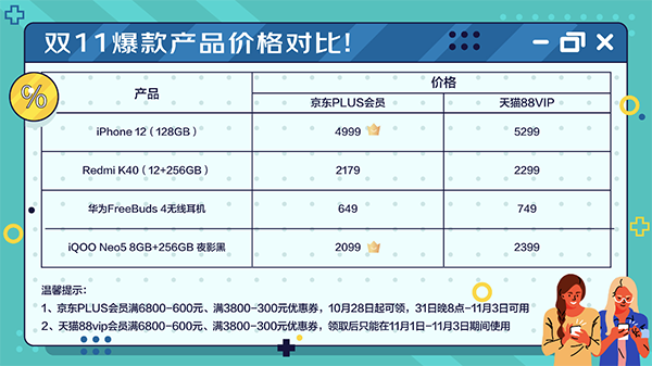 雙11購物哪家VIP福利更多？比價(jià)格比福利后已找到最佳答案