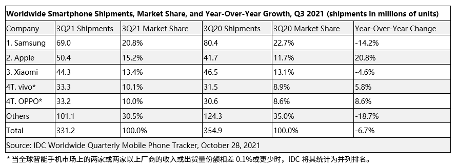 IDC：Q3 全球智能手機銷量下滑 6.7%，蘋果超越小米重回第二