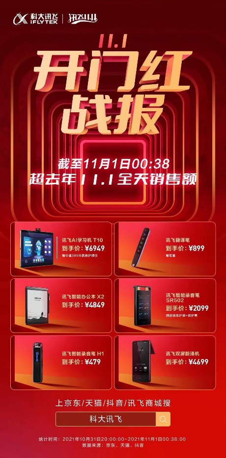 雙十一開(kāi)門紅！科大訊飛兩大品類火爆售賣