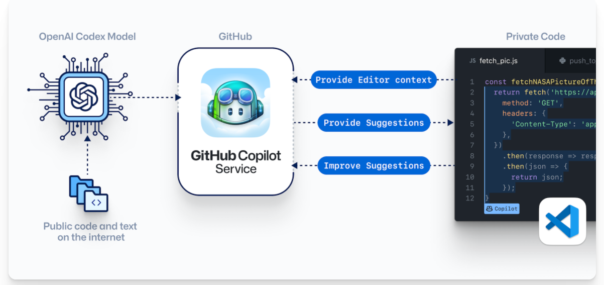 GitHub AI 編程工具 Copilot 已支持 IntelliJ IDEA、PyCharm 等