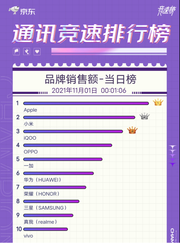 打響雙十一第一槍，iQOO再獲安卓行業(yè)TOP2