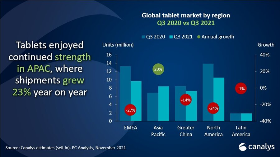 Canalys：第三季度 Chromebook 銷量大幅下跌，市場份額僅 9%