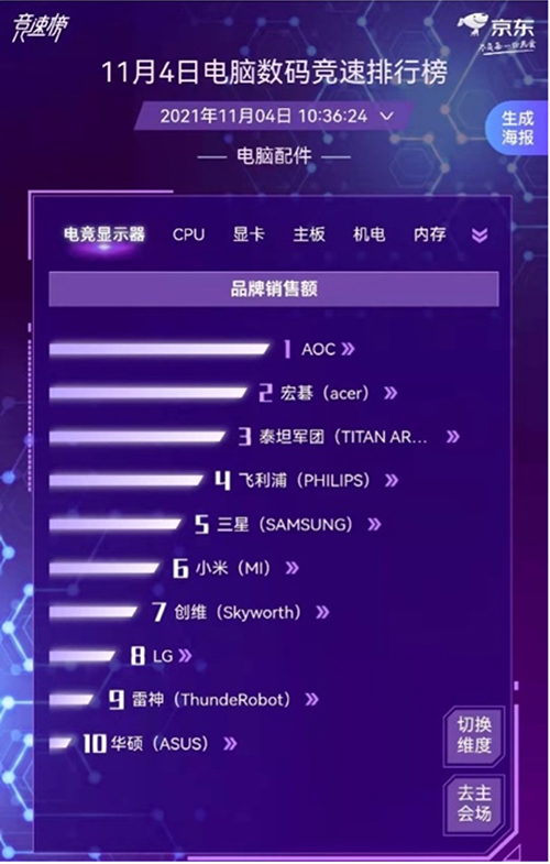 微星勇摘京東11.11電腦數(shù)碼競速榜主板銷量桂冠 用料扎實(shí)堅(jiān)不可摧