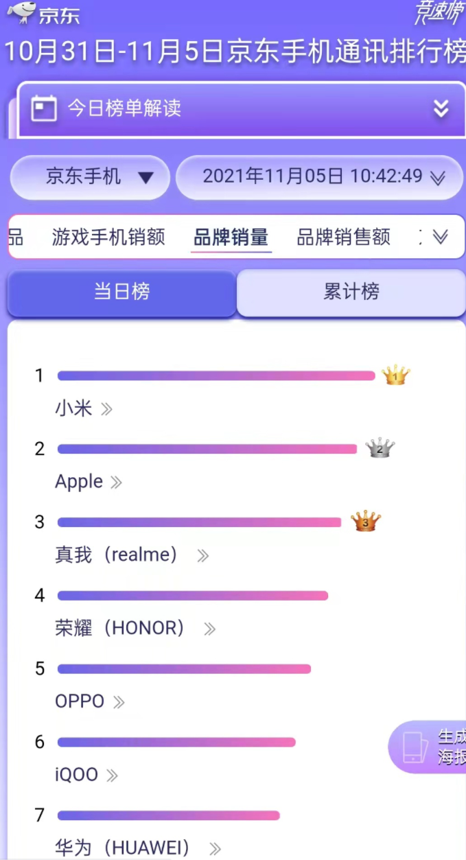 京東雙 11 首周手機(jī)品牌銷量榜：小米、蘋果，realme、榮耀前四