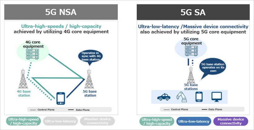 日本軟銀開始提供該國首個 5G SA 商用網(wǎng)絡(luò)