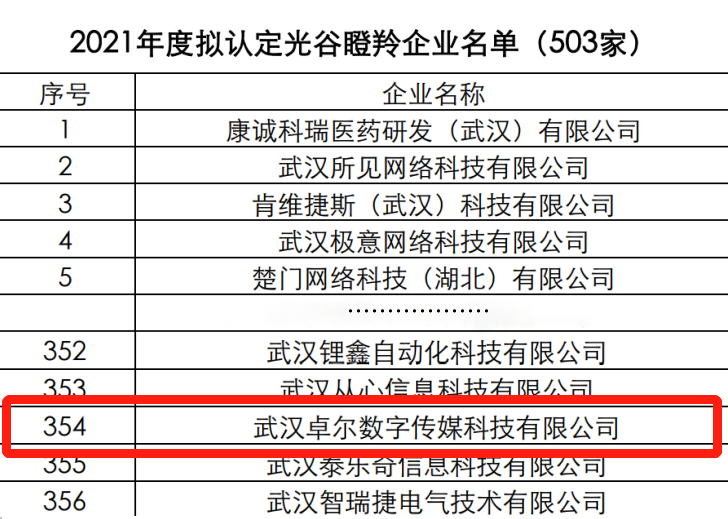 卓爾數(shù)科再獲光谷“瞪羚企業(yè)”殊榮