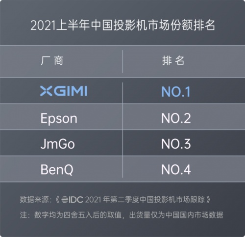 2021年投影銷量冠軍已被極米NEW Z6X預(yù)定！