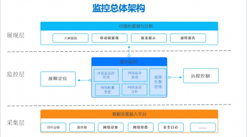 云時代下美信監(jiān)控易:石油銷售公司全省IT一體化監(jiān)控運維解決方案