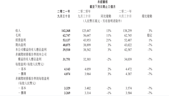 一分鐘讀懂騰訊三季報(bào):研發(fā)投入創(chuàng)新高 以科技助力實(shí)體經(jīng)濟(jì)發(fā)展