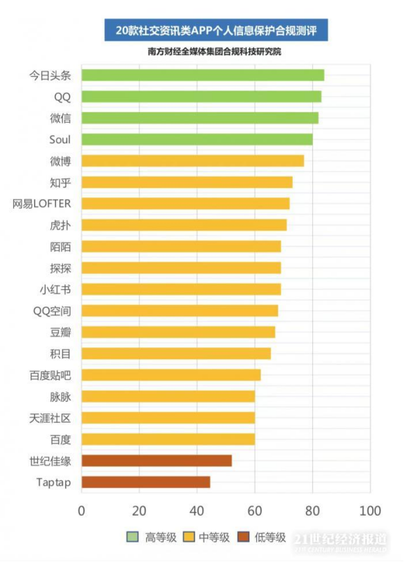 個人信息保護合規(guī)測評丨今日頭條、QQ、微信、Soul等4款APP名列前茅
