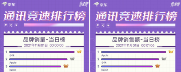 雙11坐穩(wěn)全安卓TOP2，iQOO是如何打動年輕人的？
