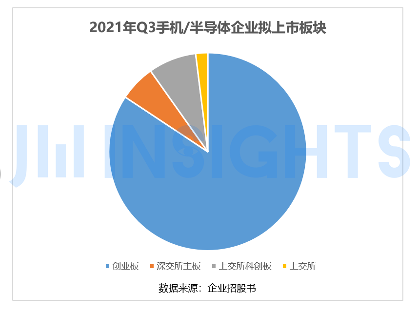 第三季度超 50 家手機/半導(dǎo)體企業(yè)上市，募資金額近 466 億元