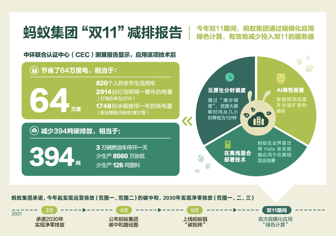 螞蟻集團(tuán)發(fā)布雙 11“綠色計(jì)算”減排報(bào)告:省電 64 萬(wàn)度,減碳 394 噸