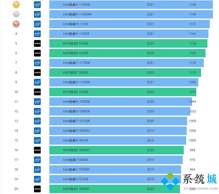 CPU天梯圖【高清版】2021年11月最新CPU性能排行榜