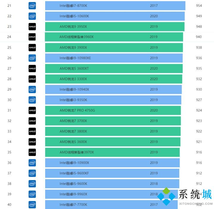CPU天梯圖【高清版】2021年11月最新CPU性能排行榜