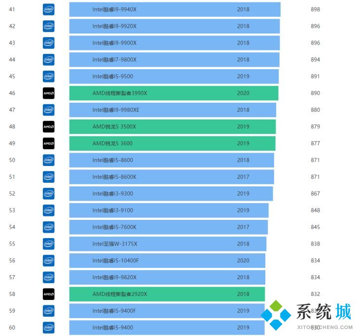 CPU天梯圖【高清版】2021年11月最新CPU性能排行榜