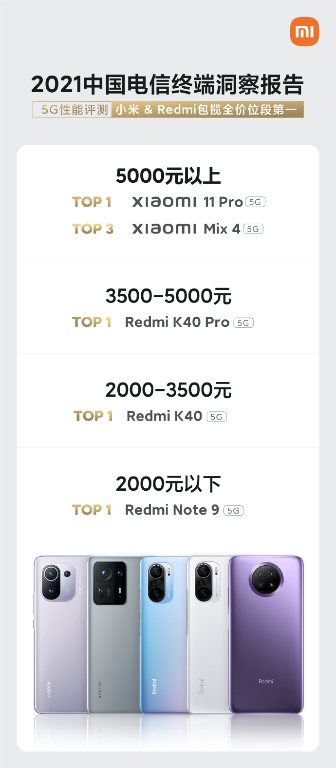 小米：中國電信評測顯示，小米和 Redmi 5G 手機(jī)包攬全價位段 5G 性能第一