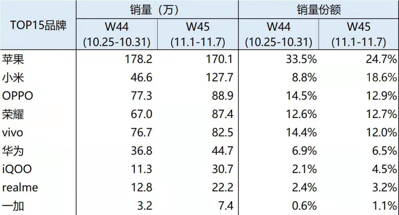 BCI:11 月首周小米手機(jī)市場份額達(dá)到了 18.6%,僅次于蘋果位居第二位