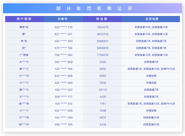 抖音直播開展低俗、不良價值觀專項治理，兩百余位主播被處罰