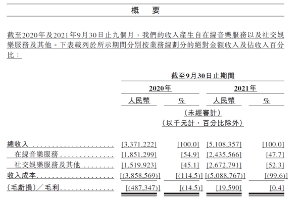 網(wǎng)易云音樂更新聆訊后資料集 毛利率大幅提升并轉(zhuǎn)正為0.4%