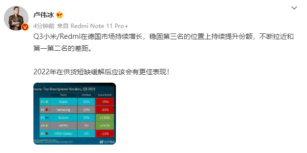 盧偉冰：第三季度小米/Redmi 在德國市場持續(xù)增長，穩(wěn)固第三名的位置并持續(xù)提升份額